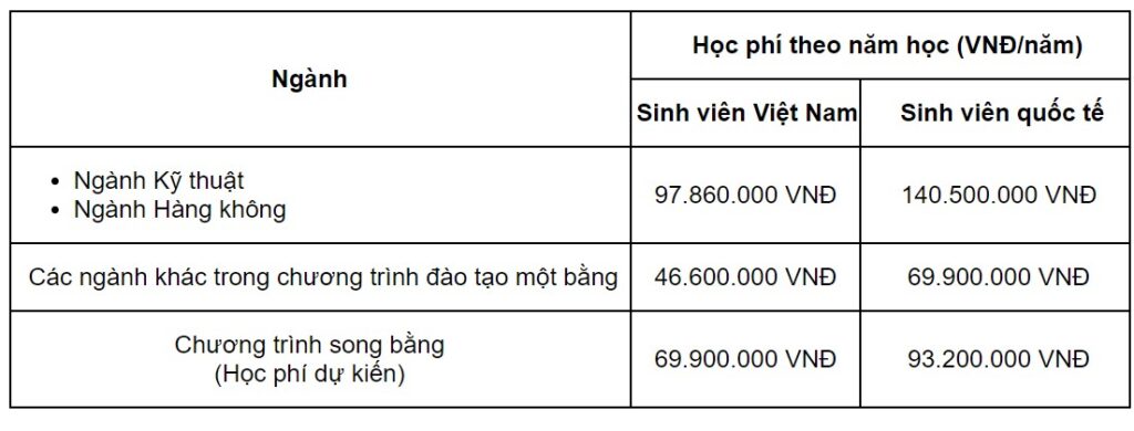 Bảng dự kiến học phí Đại học Việt - Pháp năm 2022 - 2023 (VNĐ/năm) theo ngành đào tạo