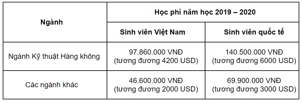 Học phí của trường Đại học Việt Pháp - USTH năm 2019 (VNĐ/năm) theo ngành đào tạo