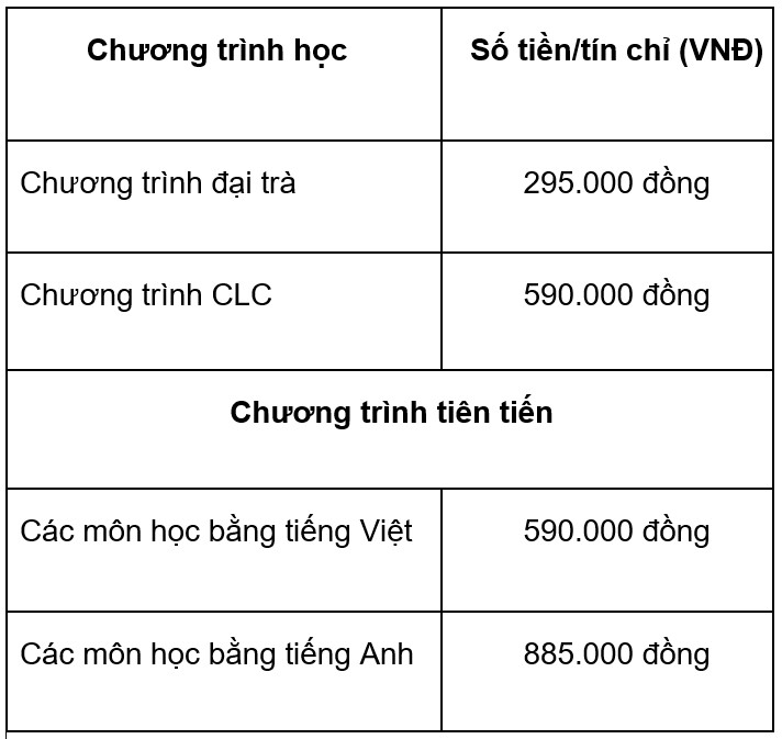 Học phí của trường Đại học Hàng Hải Việt Nam 2020