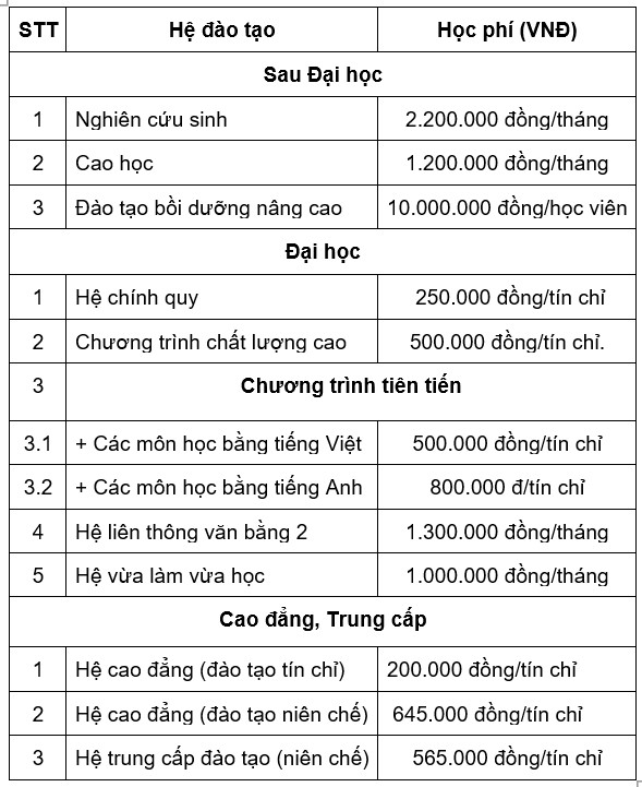 Học phí của trường Đại học Hàng Hải Việt Nam 2017 - 2018