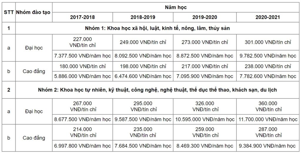 Bảng học phí Đại học Tiền Giang từ năm 2017 - 2021 theo nhóm ngành đào tạo