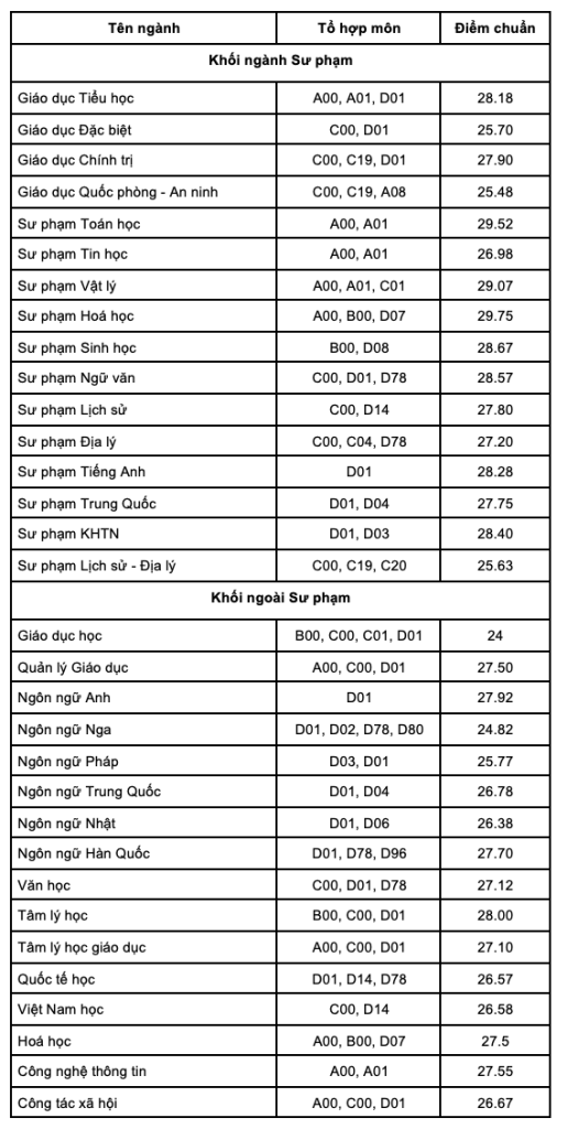 diem-chuan-dai-hoc-su-pham-tphcm-2021-11