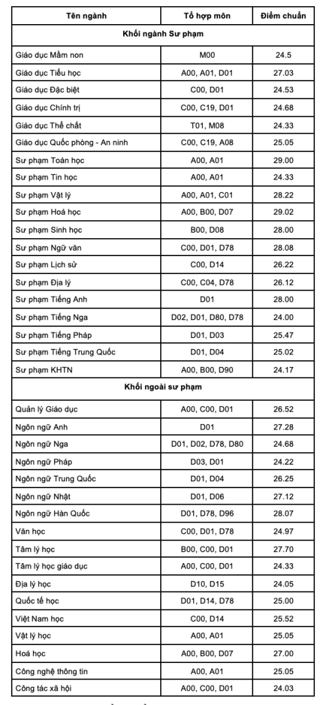 diem-chuan-dai-hoc-su-pham-tphcm-2021-9