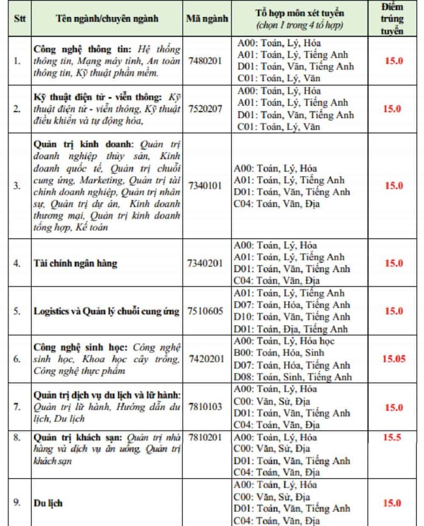 dai-hoc-van-hien-diem-chuan-4