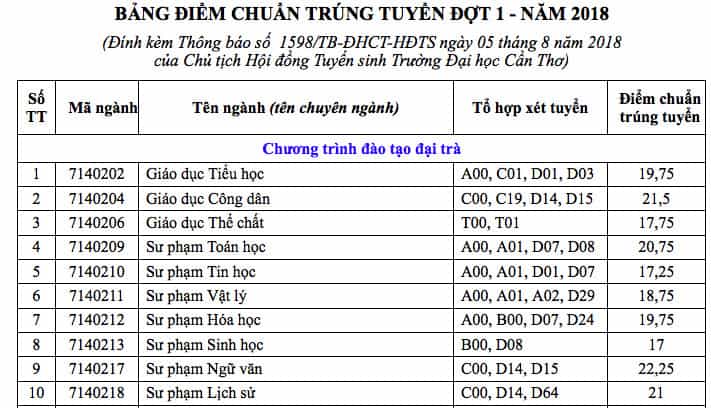 diem-chuan-dai-hoc-can-tho-2021-13