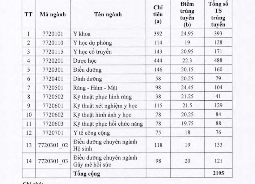 diem-chuan-truong-dai-hoc-y-duoc-tphcm-2020-3