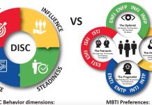 Sự khác biệt giữa MBTI và DISC su-khac-biet-giua-mbti-va-disc