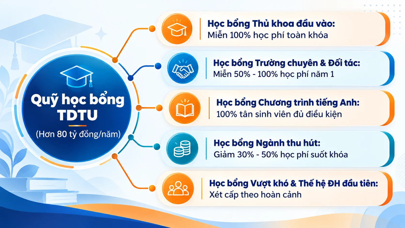 Chính sách học bổng TDTU