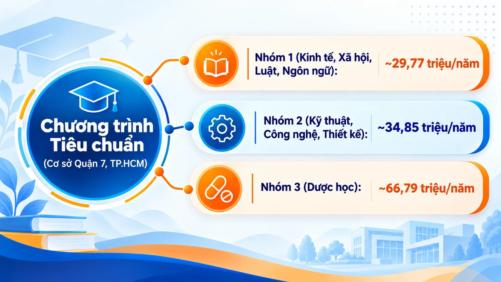 Học phí Chương trình Tiêu chuẩn TDU cơ sở Quận 7
