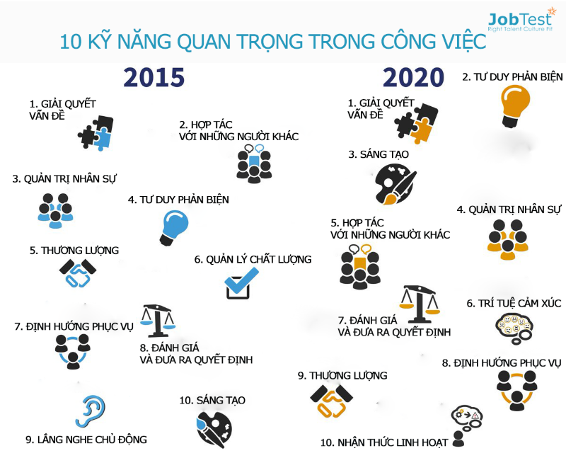 Bạn muốn có mức lương cao? Đầu tư 10 kỹ năng của năm 2020 này ngay!