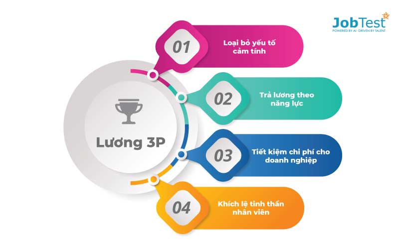 Hiệu quả của lương 3P